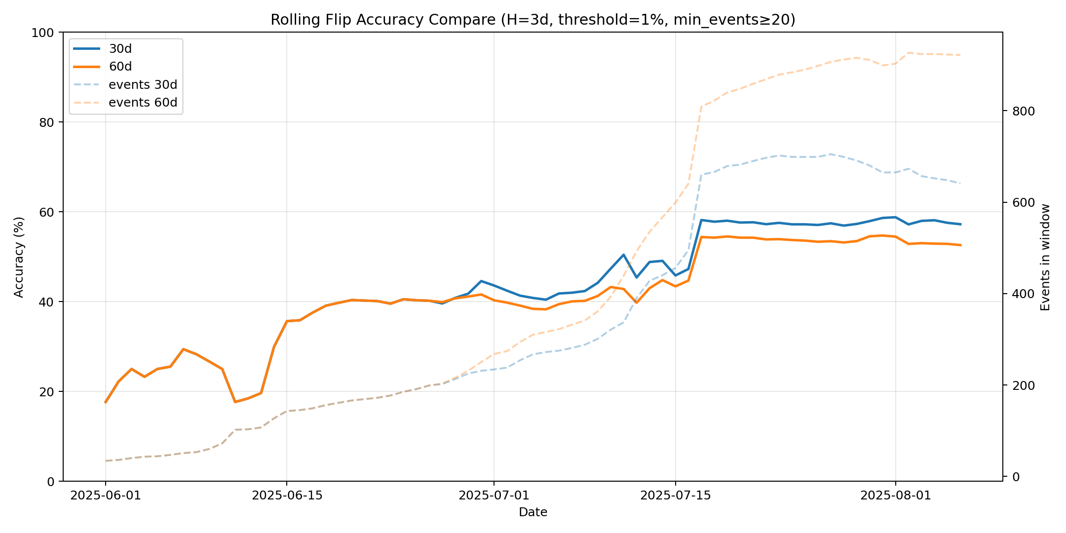 Rolling accuracy compare